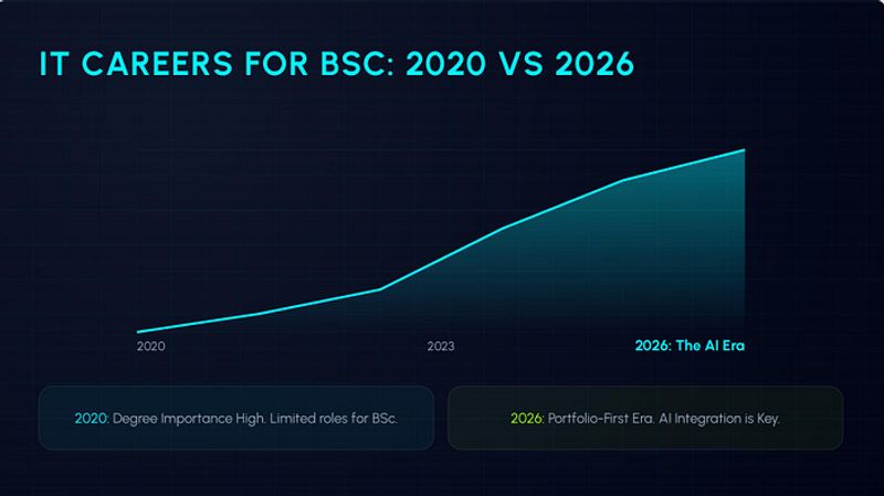 Comparison table showing IT course options and market conditions for BSc graduates in Mumbai in 2020 versus 2026