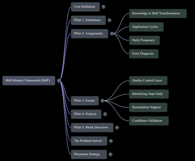 Pillar 2 Assignments visual showing how daily application exercises convert knowledge into practical IT skill