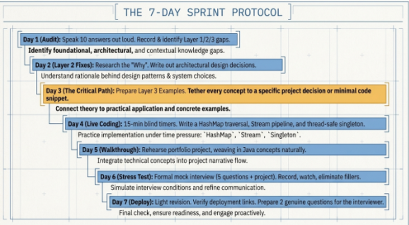 7-day Java interview preparation sprint calendar showing daily stage-specific activities from answer audit through mock interview