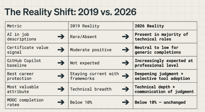 IT upskilling reality comparison table showing the reality shift from 2019 to 2026 in India