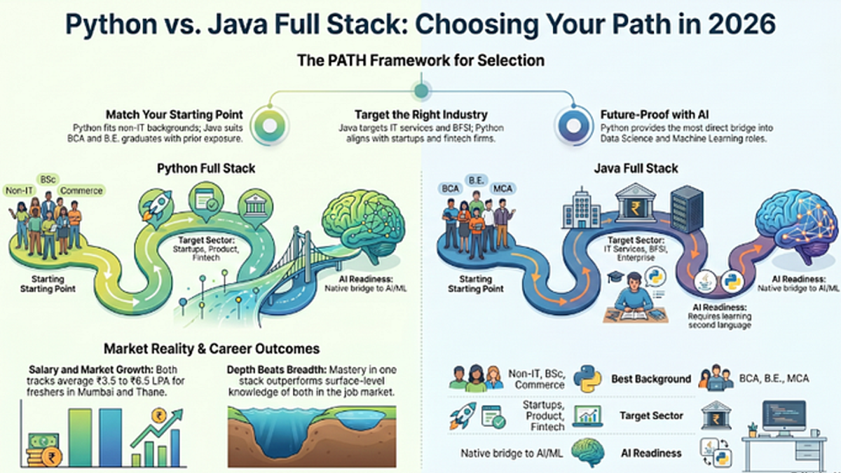 Python vs Java Full Stack comparison overview graphic showing how to choose your development path in India in 2026