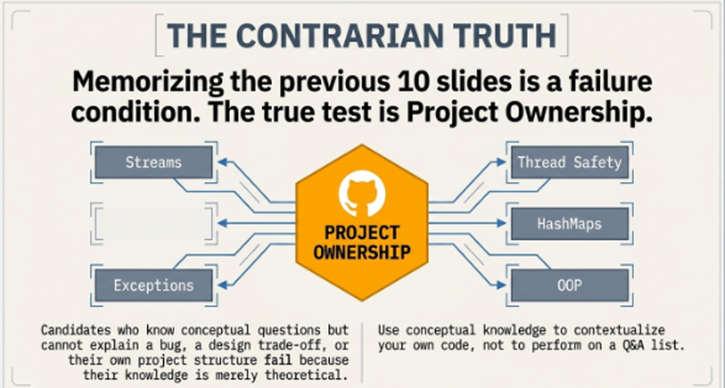 Contrarian truth graphic showing why project ownership beats question memorisation in Java fresher interviews in India 2026