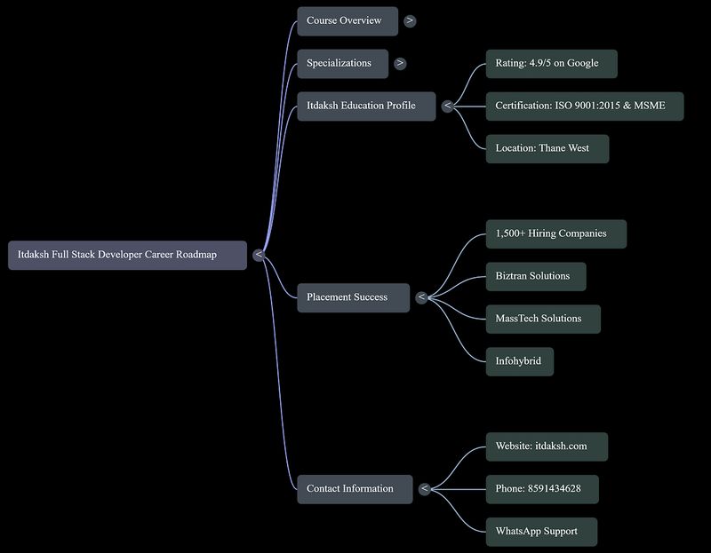 Itdaksh Education Full Stack Developer career roadmap step-by-step guide for Python and Java tracks