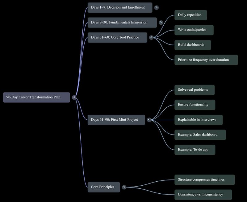 First 90 days IT career roadmap for beginners showing daily learning milestones and goals