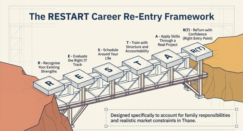 RESTART Career Re-Entry Framework showing six stages from Recognise existing strengths through Return with confidence for Thane career re-starters