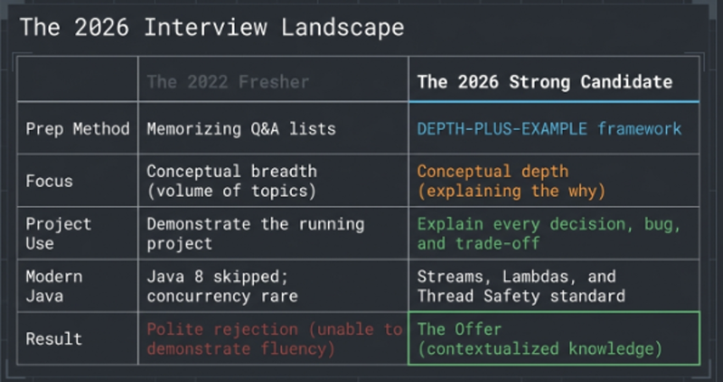 Java interview preparation standards comparison table showing how expectations have changed then versus now for freshers in India