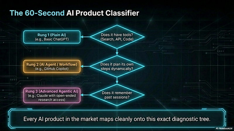 60-second AI product classification test showing three questions to identify AI versus AI agent versus Agentic AI