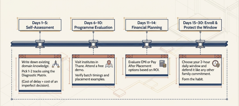 First 30 days back realistic re-entry plan for career re-starters pursuing IT careers in Thane