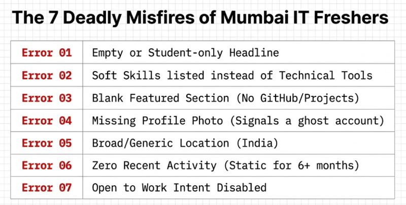 Seven LinkedIn profile mistakes IT freshers in Mumbai make most often with examples of wrong versus right approaches