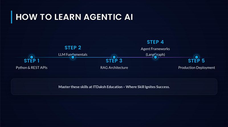 Prerequisites learning map for Agentic AI showing the stack from Python to REST APIs to LLM fundamentals to RAG to agent development