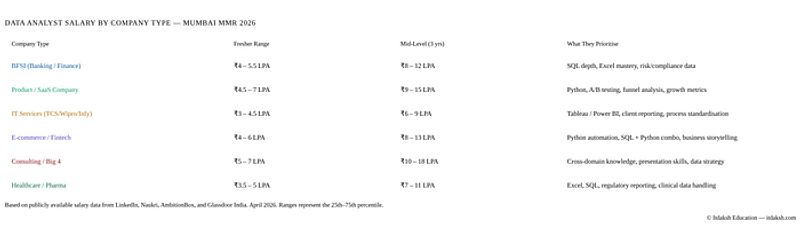 Sector salary comparison table for Data Analysts in Mumbai across BFSI, product companies, IT services and consulting
