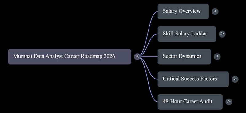 Skill to salary framework showing what tools and competencies Data Analysts need at each pay level in Mumbai