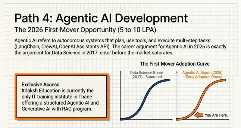 Career Option 4 Agentic AI Developer career path for BCA graduates showing LangChain CrewAI and LLM integration skills for 2026
