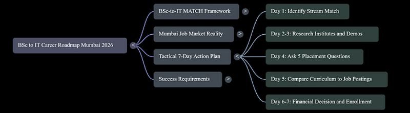 Seven-day action plan for BSc graduates in Mumbai to choose and enroll in the right IT course in 2026