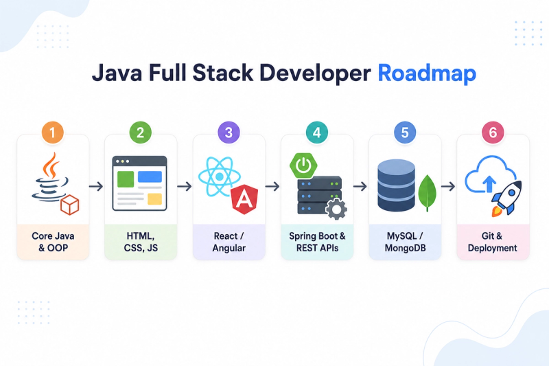 Stages in a Java Full Stack Developer Roadmap