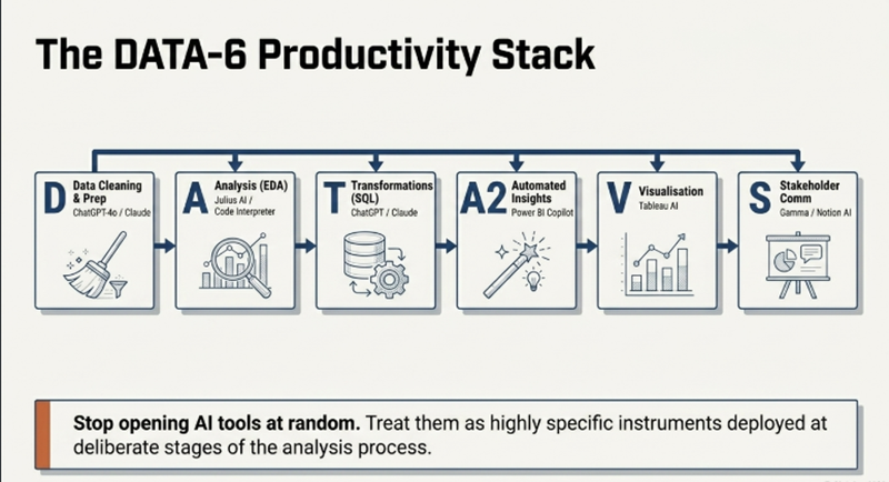 Five-step AI-assisted EDA workflow for Data Analysts showing ChatGPT integration with Pandas from data loading through summary narrative Image 3: