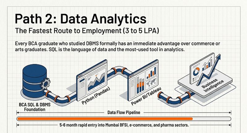 Career Option 2 Data Analyst path for BCA graduates in Thane showing SQL advantage and tools including Power BI Tableau and Python