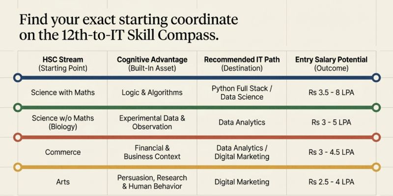  12th-to-IT Skill Compass showing stream-specific IT career recommendations for Science Commerce and Arts HSC students in Mumbai 2026