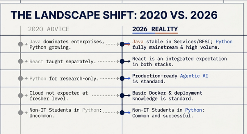 Full Stack development landscape shift comparison table showing Python vs Java ecosystem changes from 2020 to 2026 in India