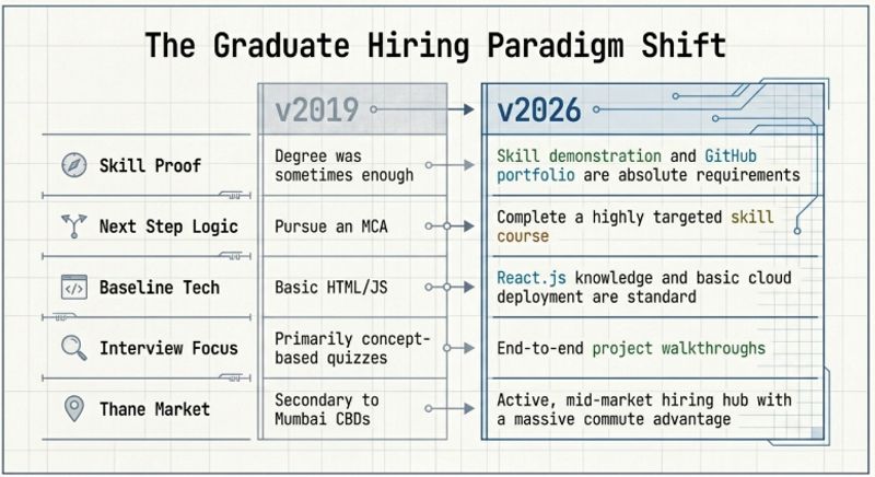 Python Full Stack vs Java Full Stack comparison framework showing which track suits different graduation backgrounds and target companies in Thane