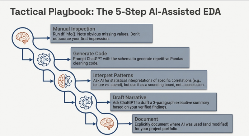 Five-step AI-assisted EDA workflow for Data Analysts showing ChatGPT integration with Pandas from data loading through summary narrative
