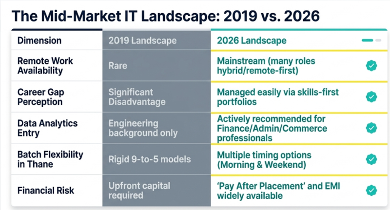 Comparison table showing the re-entry landscape for women and career re-starters in IT then versus now in Thane India