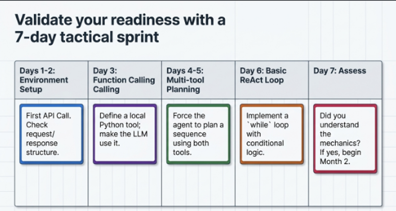 7-day fast-start project tactical plan showing daily steps from first API call through function calling ReAct loop to readiness assessment