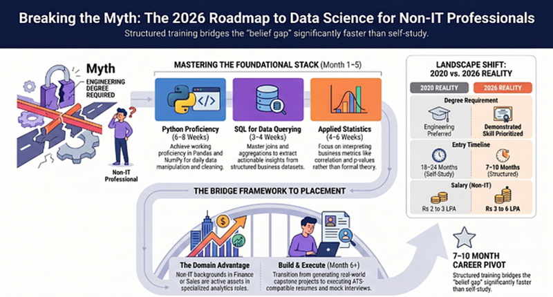 Infographic showing the myth that Data Science requires an engineering degree versus the reality of professional Data Science work in Indian companies in 2026