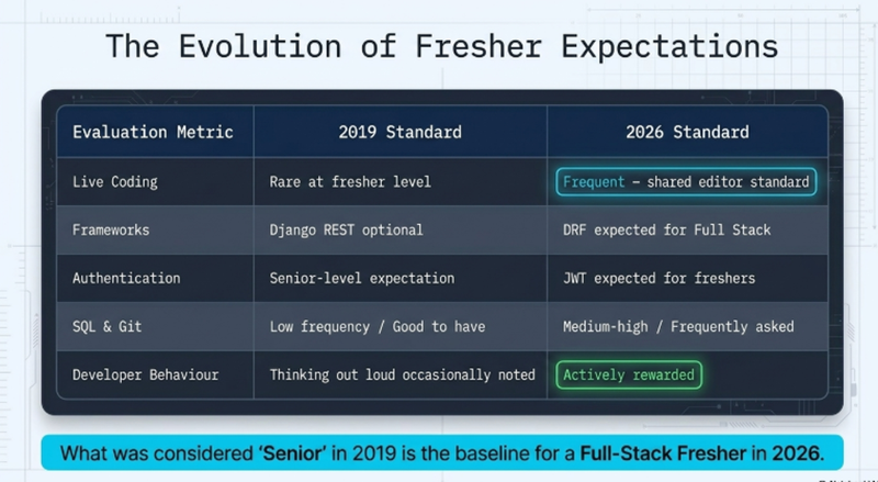 Python technical interview standards evolution comparison table showing then versus now fresher expectations in India