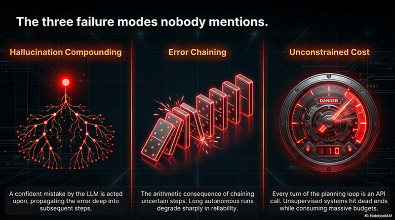 Three failure modes of Agentic AI systems showing hallucination compounding error chaining and unconstrained cost