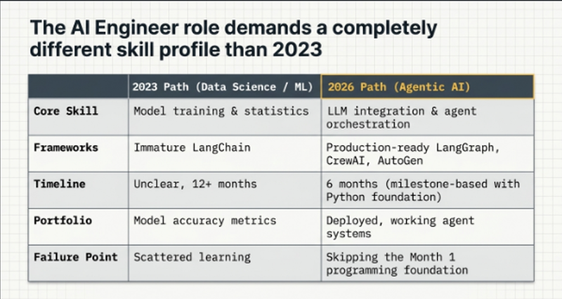 Agentic AI career path then versus now comparison showing how AI Engineer roles and salaries have shifted in India
