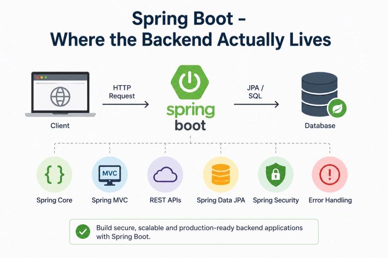 Spring Boot- Where the Backend Actually Lives