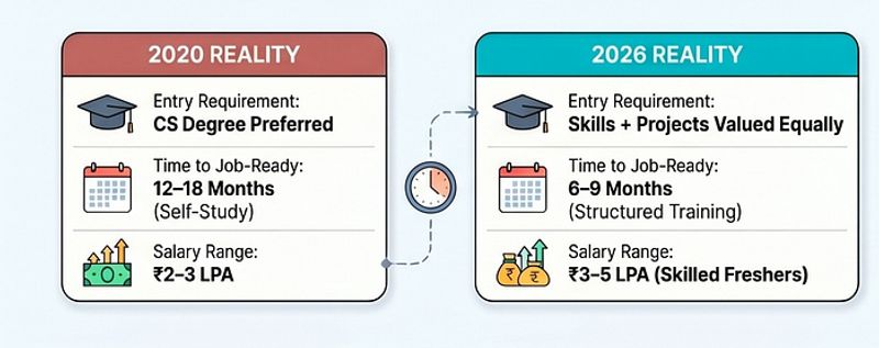 Comparison table showing IT career landscape in Thane in 2020 versus 2026