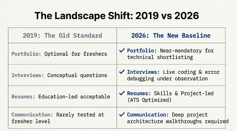 Comparison table showing IT job-readiness standard then versus now from earlier years to 2026 in India