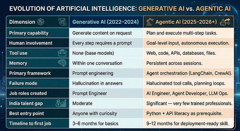 Statistics and numbers showing the shift in AI adoption and Agentic AI job market growth in India in 2026A data visualisation or statistics card showing key numbers that quantify the Agentic AI shift — likely including: WEF's 69 million new jobs vs 83 million displaced, NASSCOM's demand figures for LLM and AI agent skills in India, LinkedIn's fastest-growing AI roles data for 2025, and the Data Science parallel (2017 entry vs 2022 entry salary comparison) — presented as a clean infographic with bold numbers and brief labels.