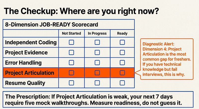 JOB-READY Scorecard showing eight dimensions for IT freshers to self-assess including independent coding project evidence and mock interview practice