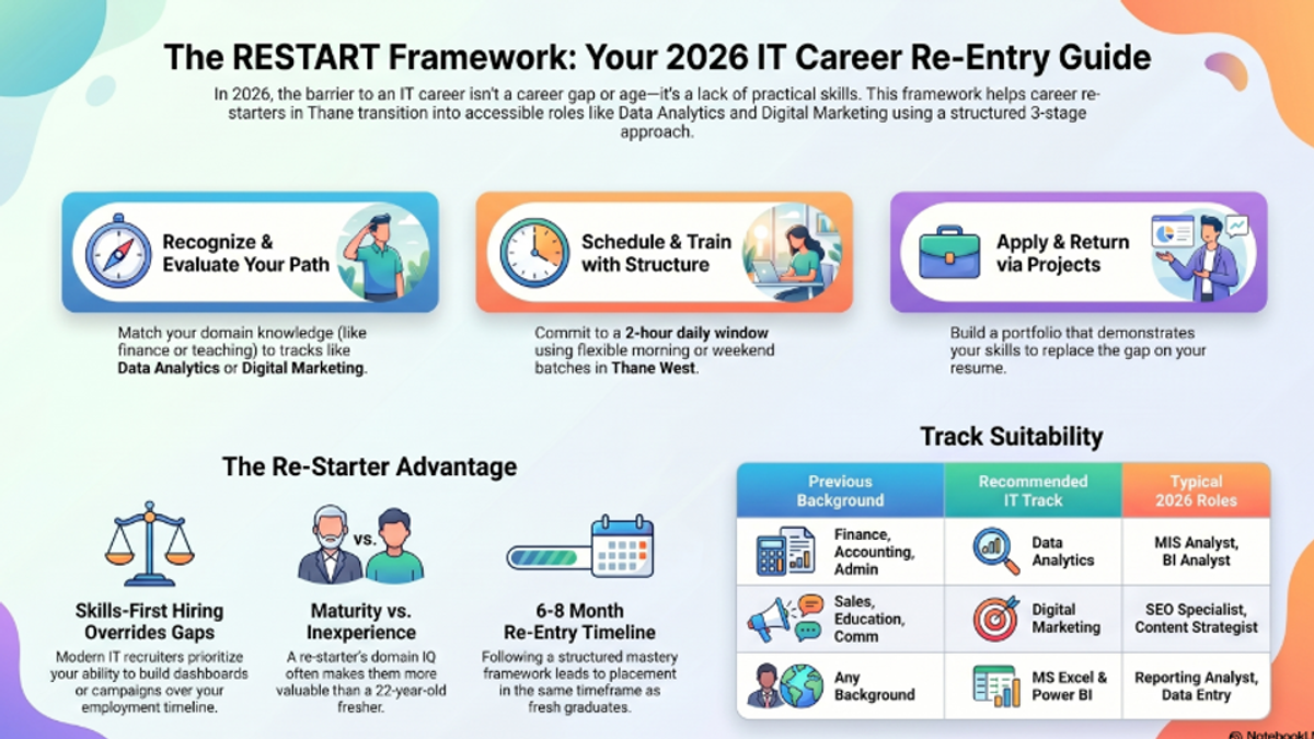 The Restart Framework 2026 IT career re-entry guide for housewives and career re-starters in Thane