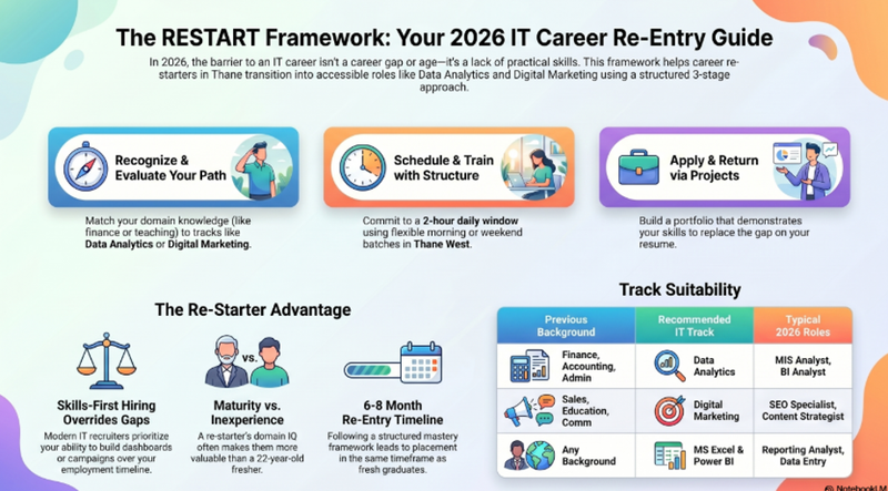 The Restart Framework 2026 IT career re-entry guide for housewives and career re-starters in Thane