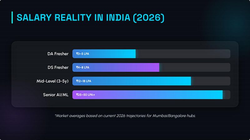 Salary comparison chart for Data Science versus Data Analytics roles in Mumbai India from fresher to senior level in 2026