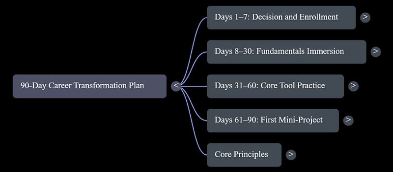Week-by-week 90-day action plan for starting an IT career from zero experience in Thane