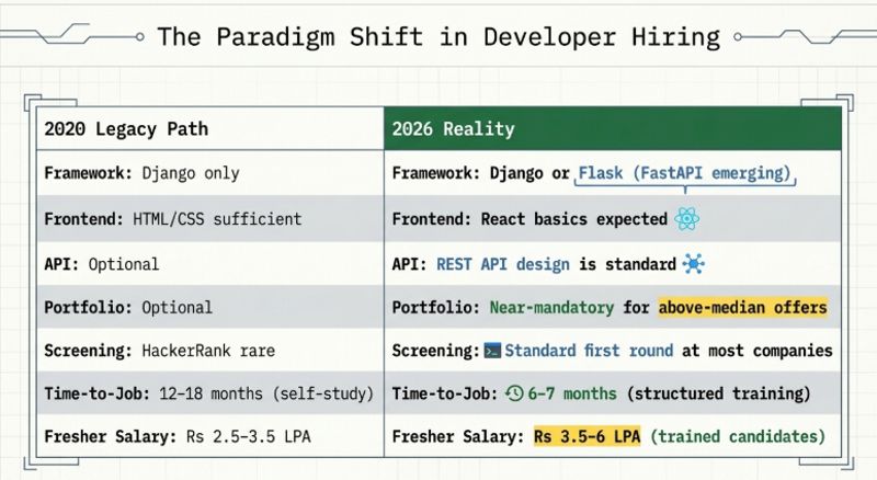 Python developer career progression comparison table showing then versus now from 2020 to 2026 in India
