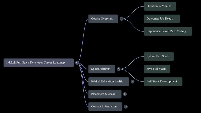 Itdaksh Education Full Stack Developer career roadmap from beginner to job-ready in six months