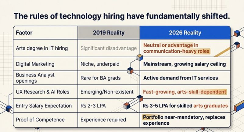 Comparison table showing how IT career opportunities for arts graduates in India changed between 2019 and 2026