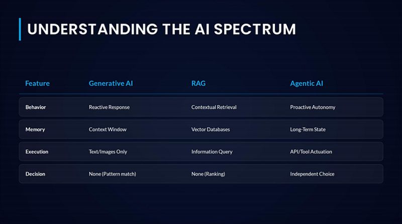 Comparison diagram showing the differences between Generative AI, RAG retrieval augmented generation, and Agentic AI