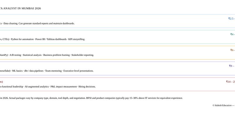 Skill–Salary Ladder diagram for Data Analysts in Mumbai showing five levels from entry to analytics manager