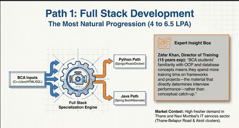Career Option 1 Full Stack Developer path for BCA graduates showing Python and Java Full Stack routes with salary ranges in Thane Mumbai