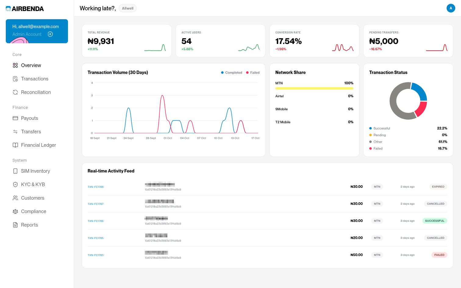 Airbenda administrative overview with payment summaries, transaction charts, network share and an activity feed.