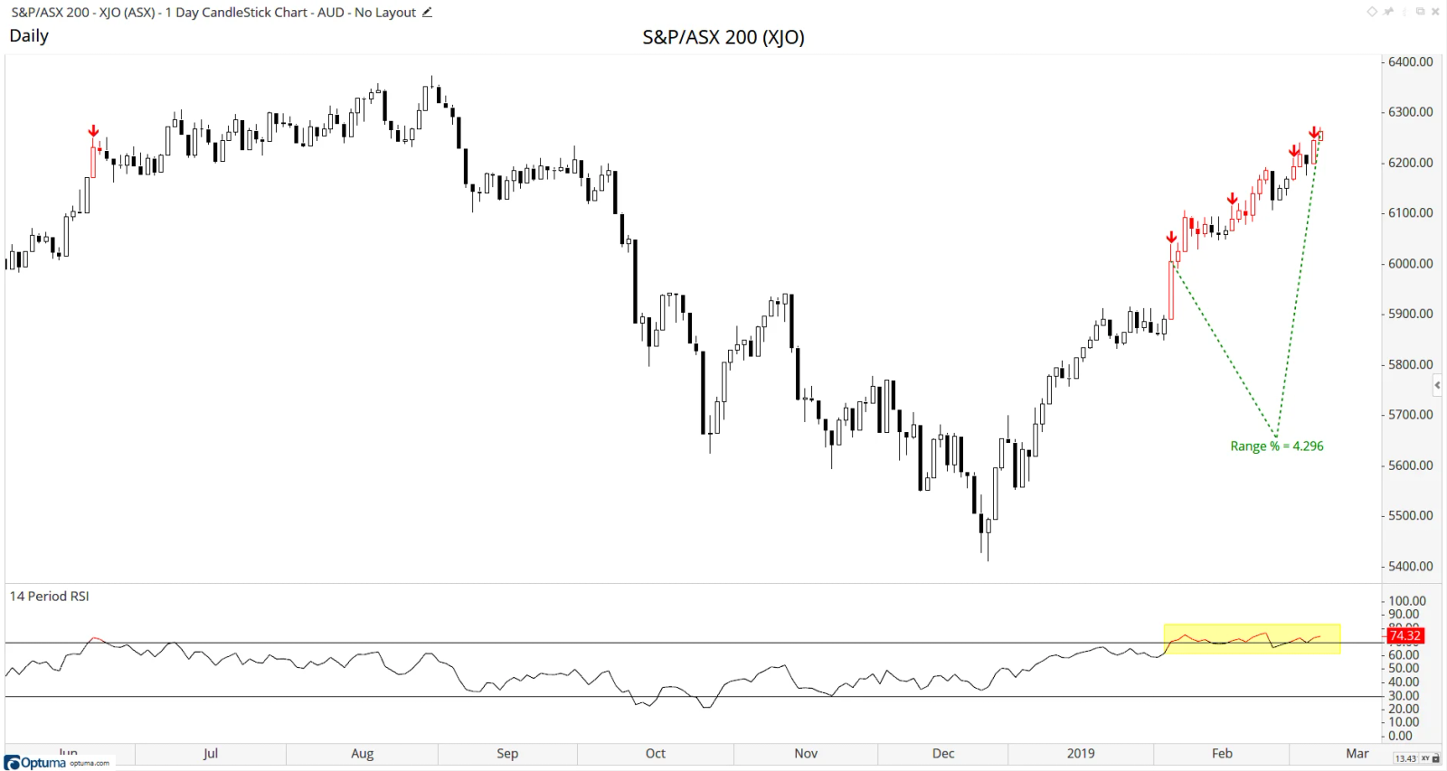 A&P/ASX 200 Index