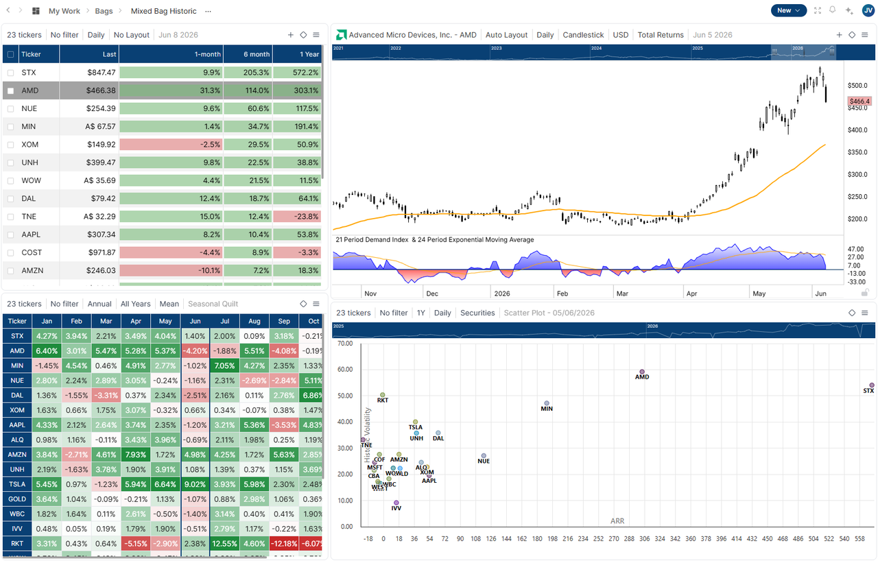 Optuma board with 4 charts, watchlist, seasonality quilt, daily candle stick with indicators.