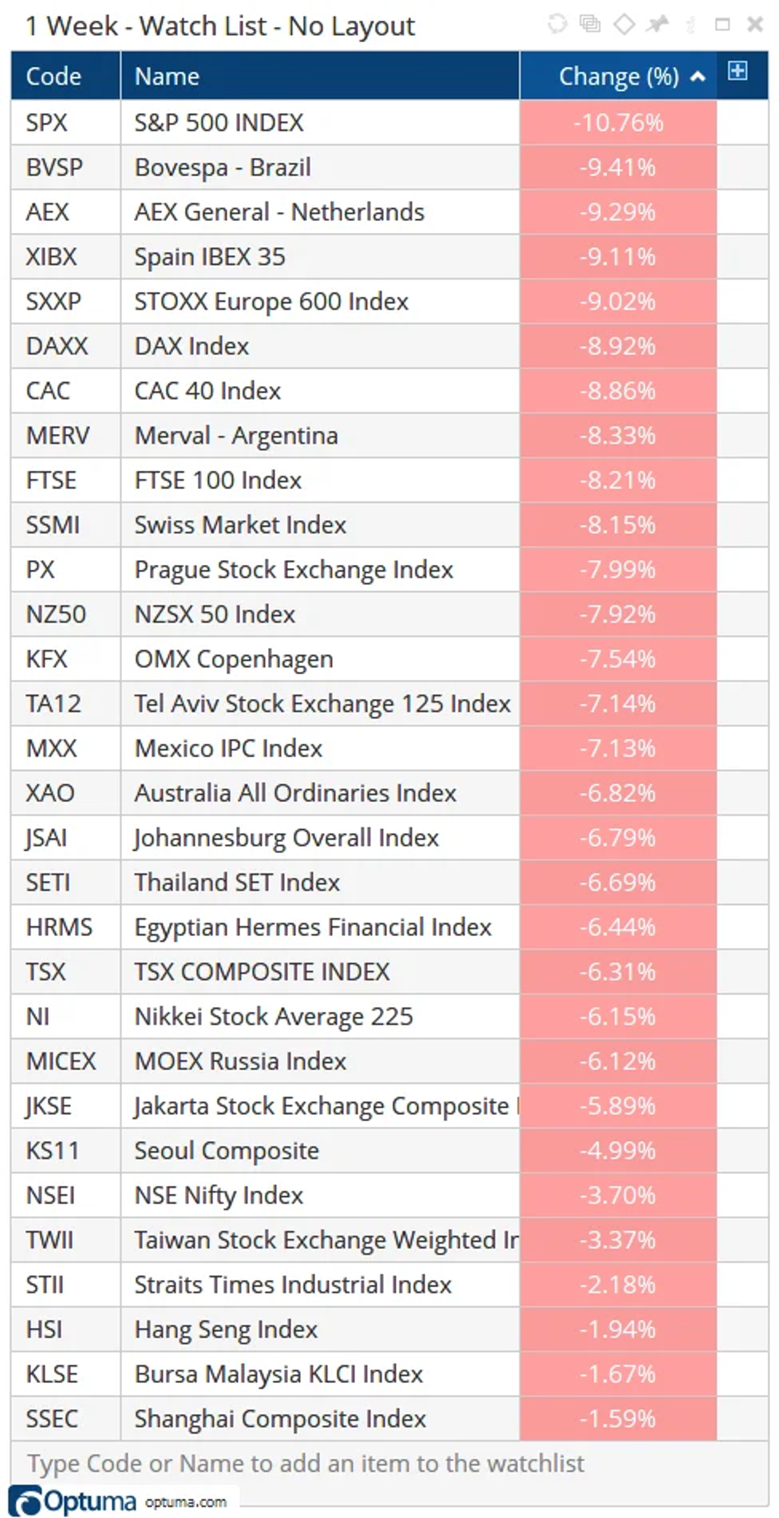 Major Market Indices